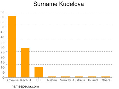 nom Kudelova