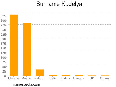 Familiennamen Kudelya
