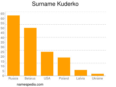 Familiennamen Kuderko