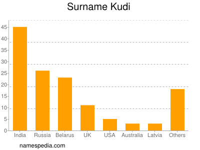 Familiennamen Kudi