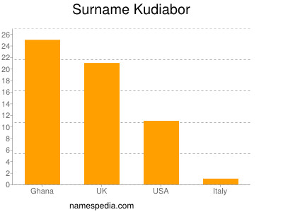 Familiennamen Kudiabor
