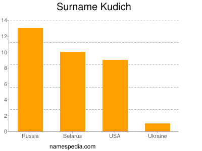 Familiennamen Kudich