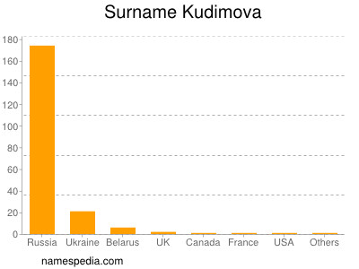 Familiennamen Kudimova