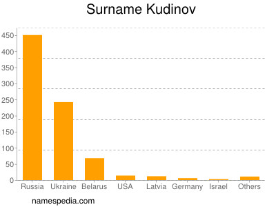 Familiennamen Kudinov