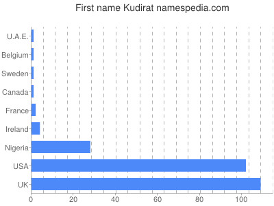 Vornamen Kudirat