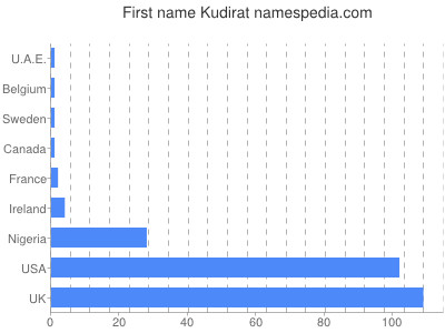 Given name Kudirat