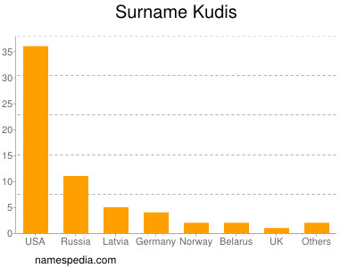 Familiennamen Kudis