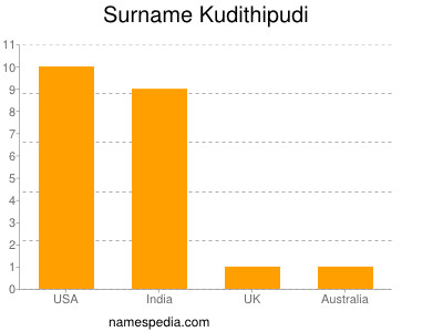Familiennamen Kudithipudi