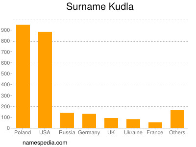 Surname Kudla