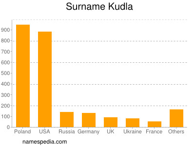 Familiennamen Kudla