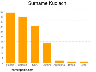 Familiennamen Kudlach