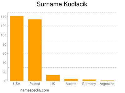 Surname Kudlacik