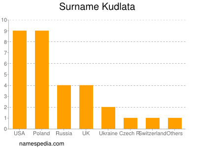 Familiennamen Kudlata