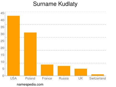 Familiennamen Kudlaty