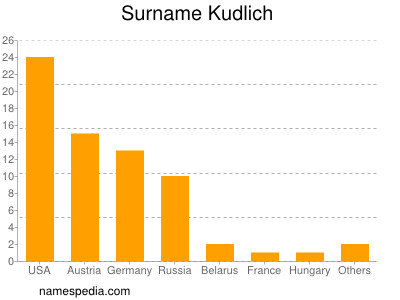 Familiennamen Kudlich