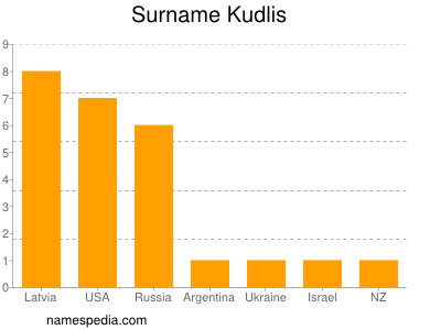 Surname Kudlis