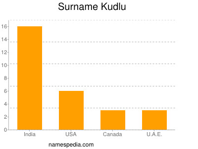 Familiennamen Kudlu