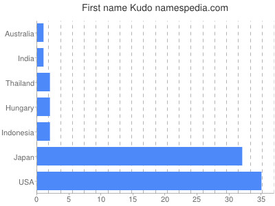 prenom Kudo