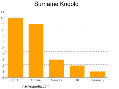 Familiennamen Kudolo