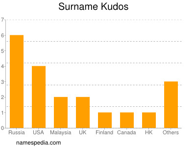 nom Kudos