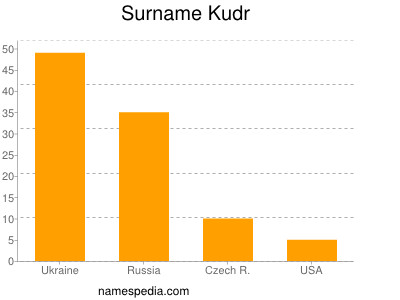 Surname Kudr