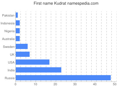 Given name Kudrat