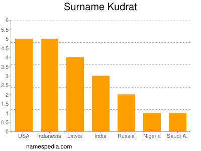 nom Kudrat