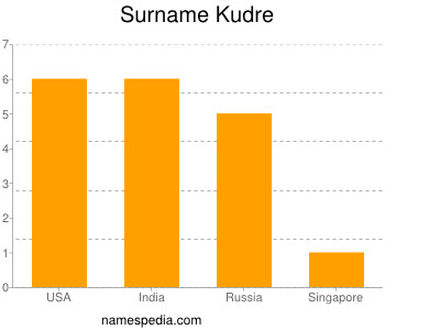Familiennamen Kudre