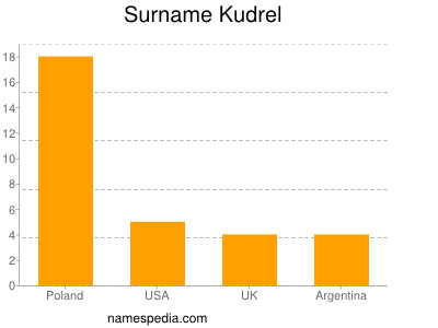 Familiennamen Kudrel