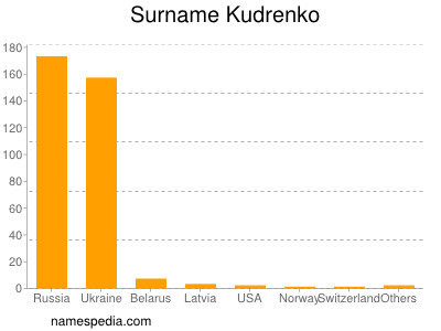 Familiennamen Kudrenko