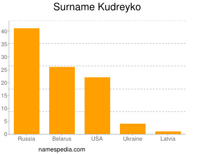 nom Kudreyko