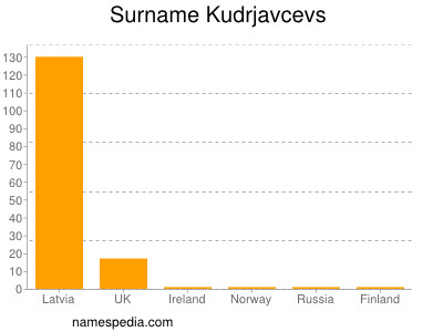 Familiennamen Kudrjavcevs
