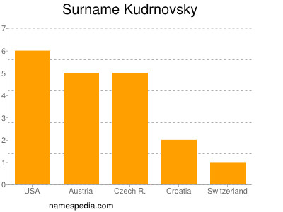 Familiennamen Kudrnovsky