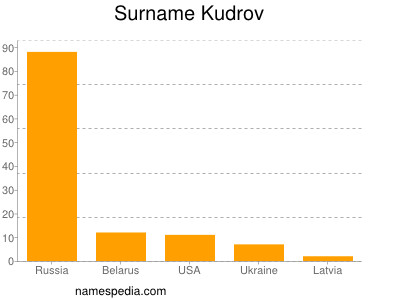 Familiennamen Kudrov