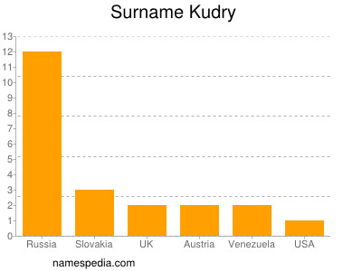 nom Kudry