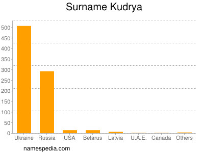 Familiennamen Kudrya