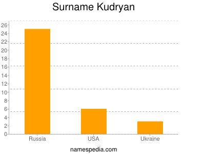 Surname Kudryan