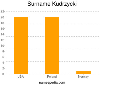 Surname Kudrzycki