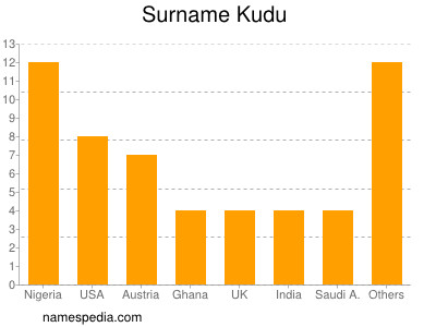 nom Kudu