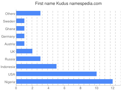 Vornamen Kudus