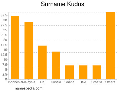 Surname Kudus