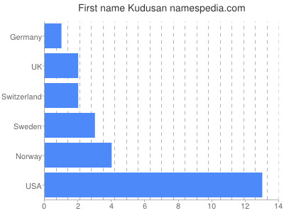 prenom Kudusan