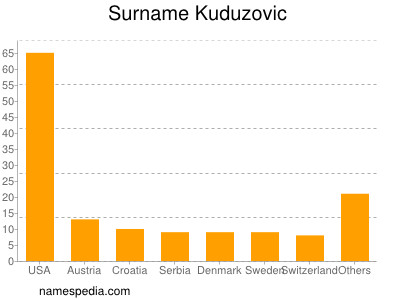 nom Kuduzovic