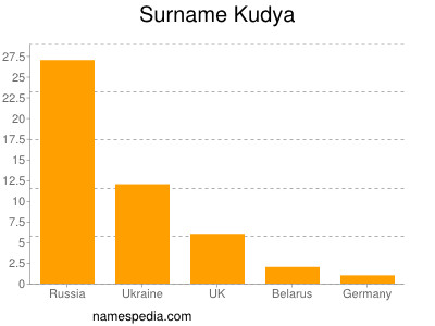 Familiennamen Kudya