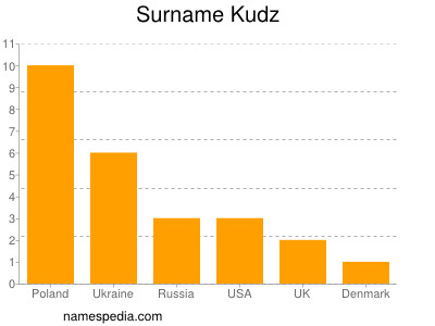 Familiennamen Kudz