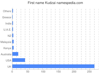 prenom Kudzai