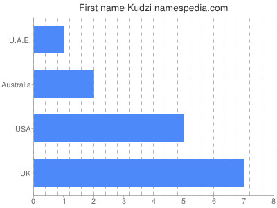 Vornamen Kudzi