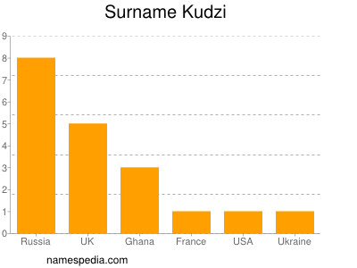 Familiennamen Kudzi