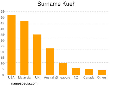 Familiennamen Kueh