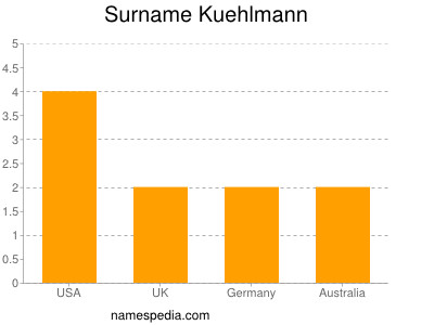 Surname Kuehlmann